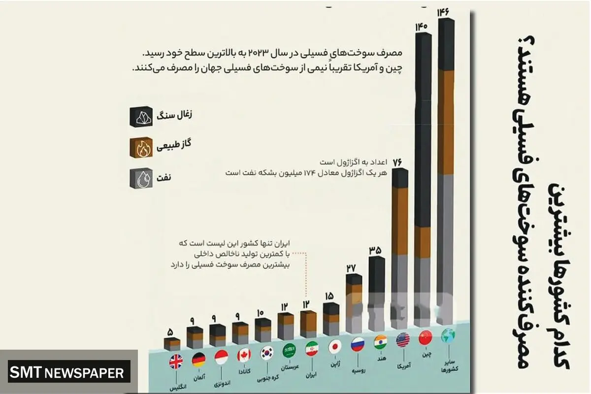 کدام کشورها بیشترین مصرف کننده سوخت های فسیلی هستند؟