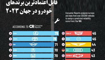 قابل اعتمادترین برندهای خودرو در جهان ۲۰۲۳ 