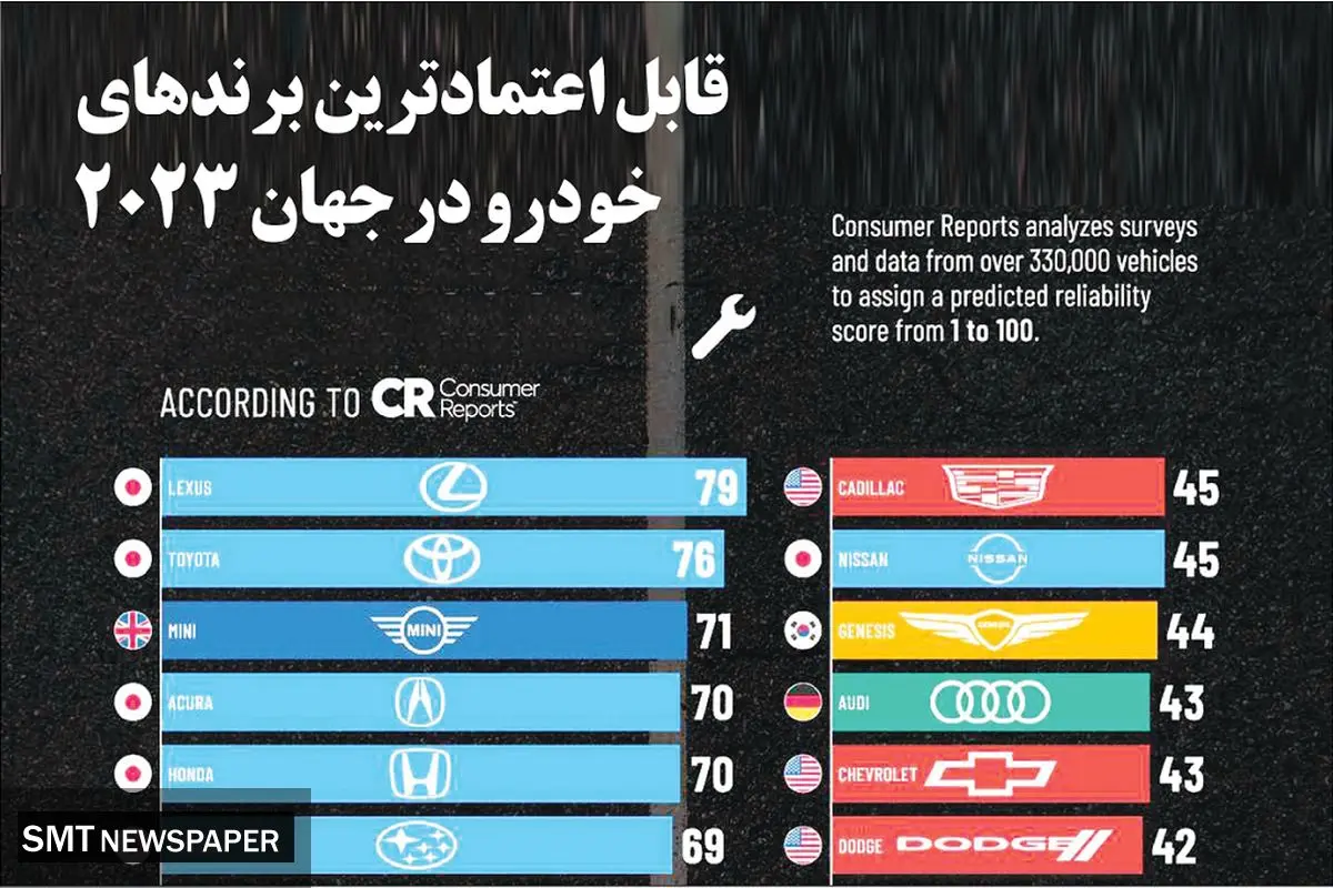قابل اعتمادترین برندهای خودرو در جهان ۲۰۲۳ 