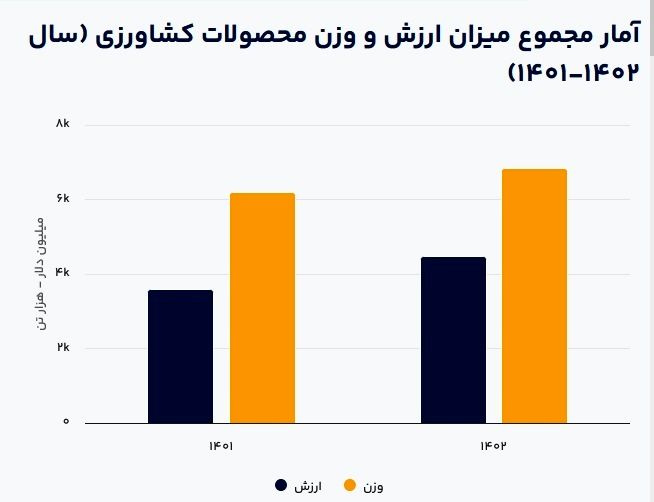 امار تولید محصولات کشاورزی