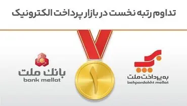 تداوم رتبه نخست بانک ملت و شرکت به‌پرداخت ملت در بازار پرداخت الکترونیک