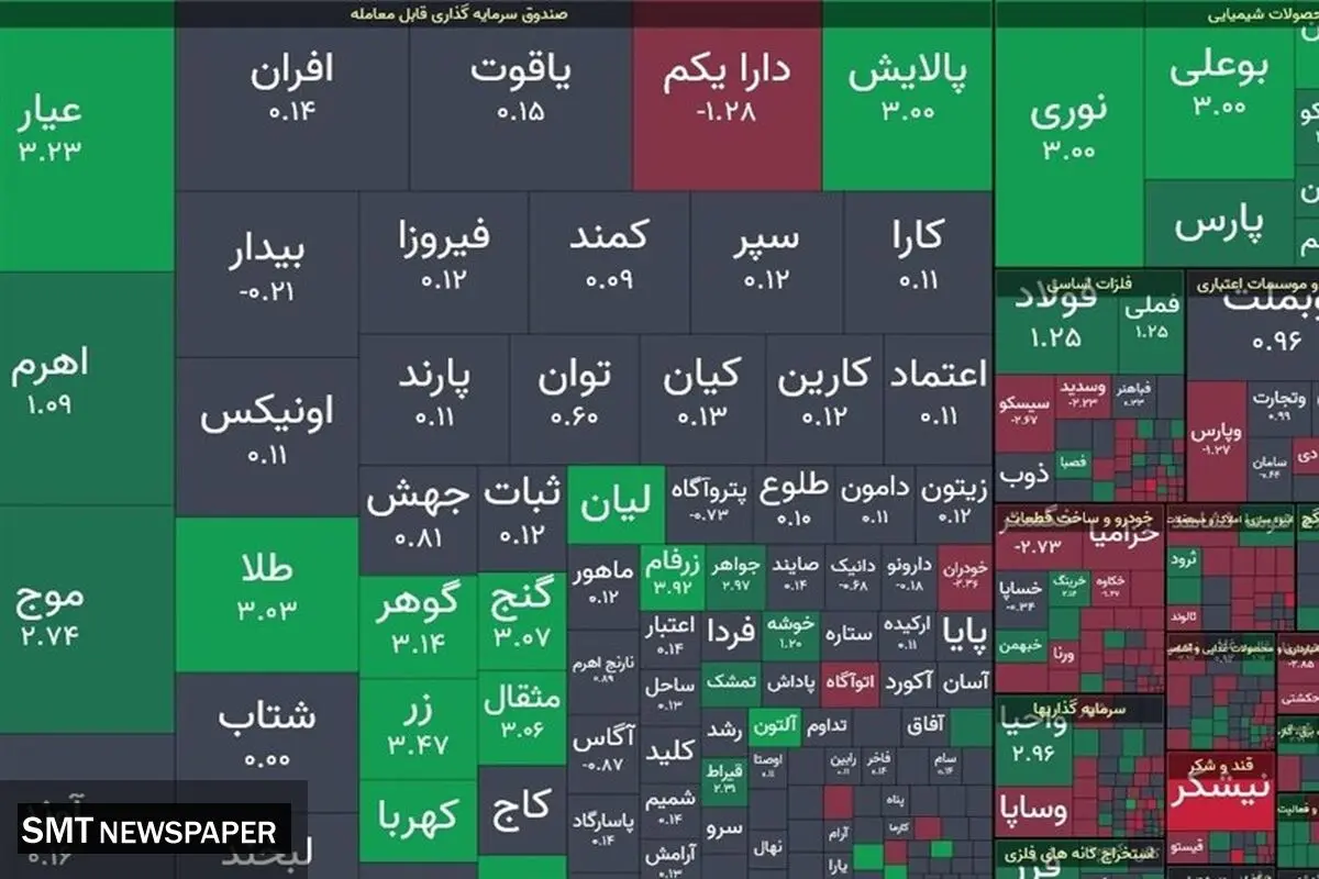 رکورد تازه بورس؛ عبور شاخص از قله ۳.۵ میلیون واحد