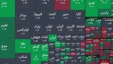 رکورد تازه بورس؛ عبور شاخص از قله ۳.۵ میلیون واحد