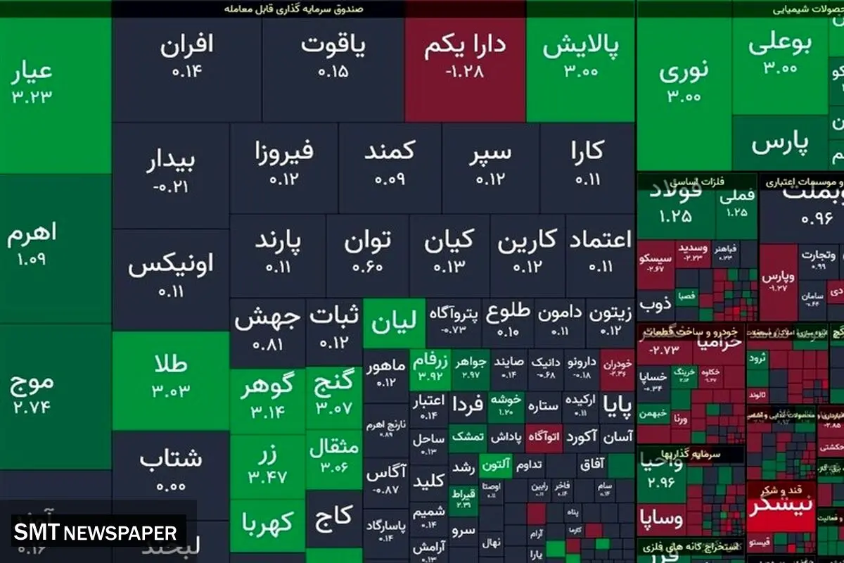 رکورد تازه بورس؛ عبور شاخص از قله ۳.۵ میلیون واحد