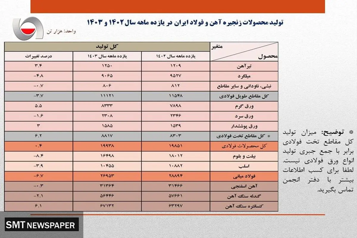 ‍ افت 6.7 درصدی تولید فولاد ایران/ جزئیات کامل تولید محصولات زنجیره آهن و فولاد در 11 ماهه امسال