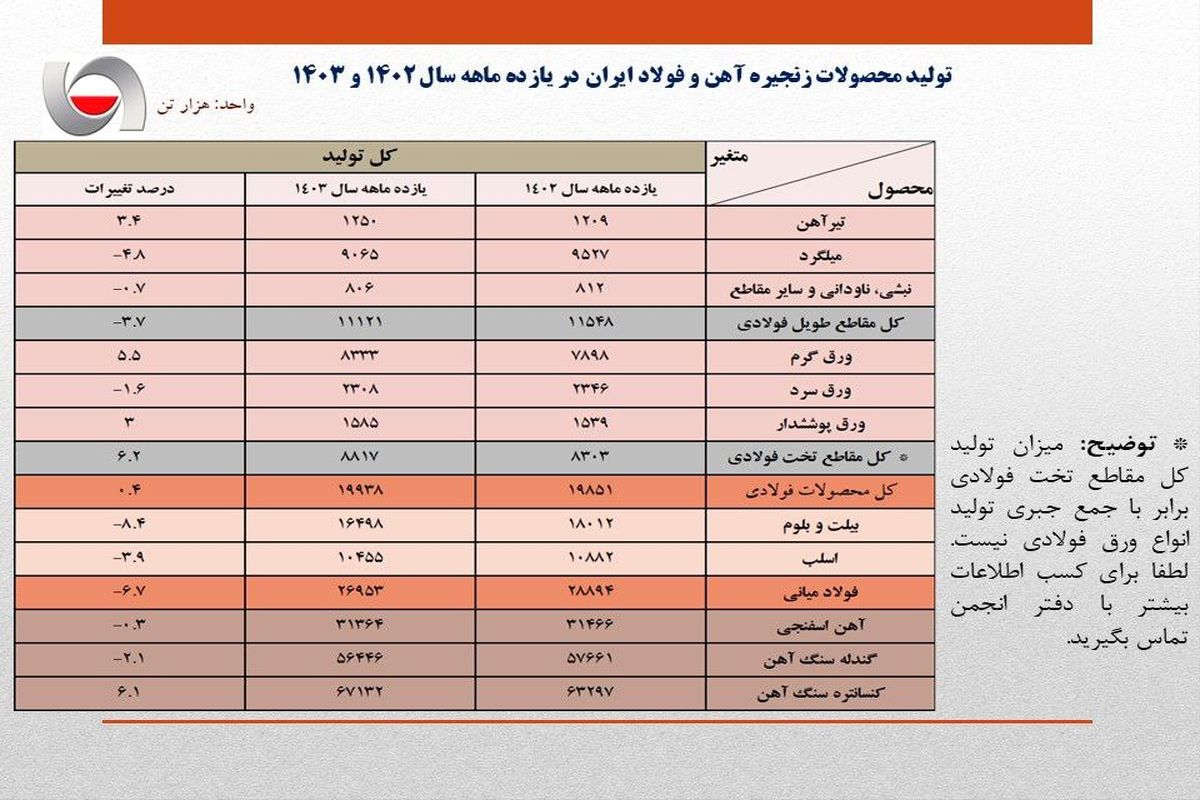 ‍ افت 6.7 درصدی تولید فولاد ایران/ جزئیات کامل تولید محصولات زنجیره آهن و فولاد در 11 ماهه امسال