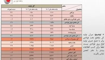 ‍ افت 6.7 درصدی تولید فولاد ایران/ جزئیات کامل تولید محصولات زنجیره آهن و فولاد در 11 ماهه امسال