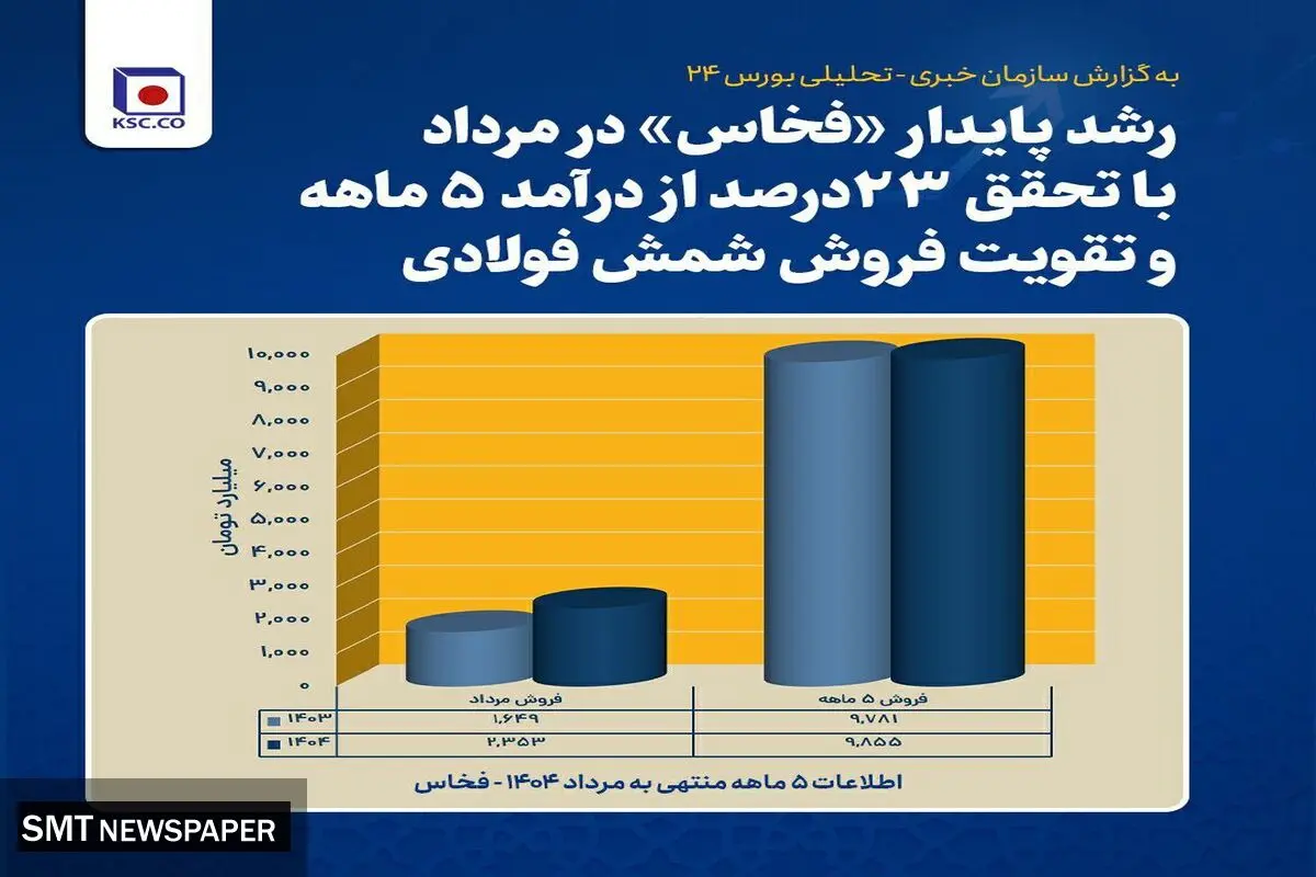 رشد پایدار فولاد خراسان در مرداد با تحقق ۲۳ درصد از درآمد ۵ ماهه و تقویت فروش شمش فولادی