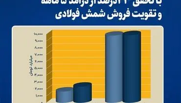 رشد پایدار فولاد خراسان در مرداد با تحقق ۲۳ درصد از درآمد ۵ ماهه و تقویت فروش شمش فولادی