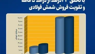 رشد پایدار فولاد خراسان در مرداد با تحقق ۲۳ درصد از درآمد ۵ ماهه و تقویت فروش شمش فولادی