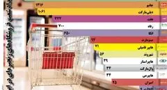 تعداد شعب فروشگاههای زنجیره ای در ایران