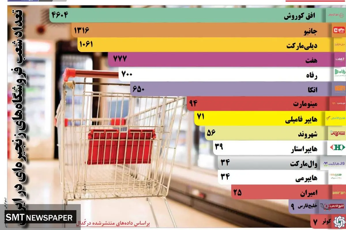 تعداد شعب فروشگاههای زنجیره ای در ایران