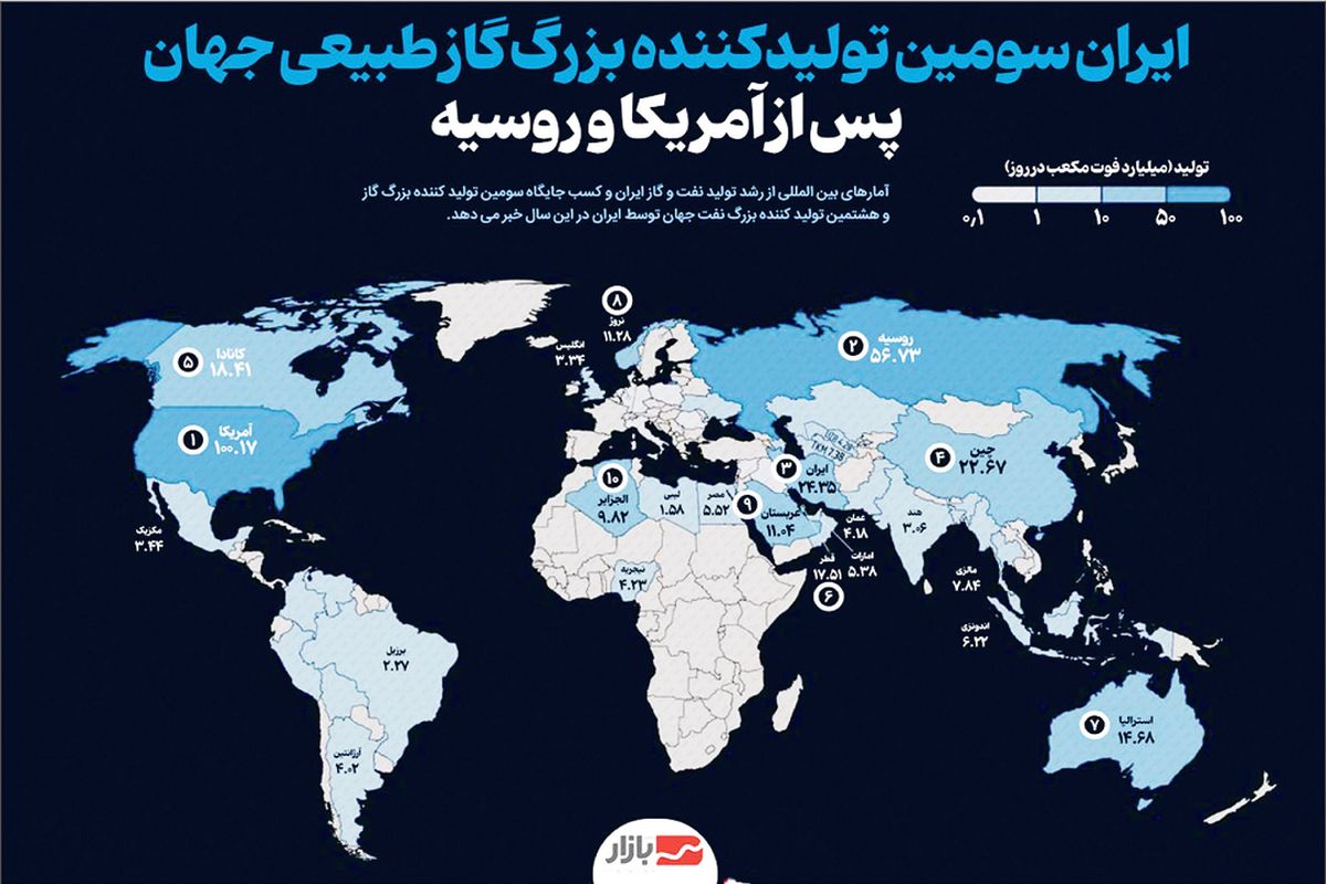 ایران سومین تولیدکننده بزرگ گاز طبیعی جهان