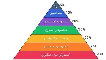 نقش هرم یادگیری در بهبود مطالعه و افزایش بازدهی دانش‌آموزان