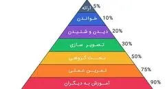 نقش هرم یادگیری در بهبود مطالعه و افزایش بازدهی دانش‌آموزان