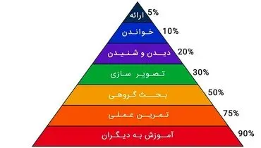 نقش هرم یادگیری در بهبود مطالعه و افزایش بازدهی دانش‌آموزان