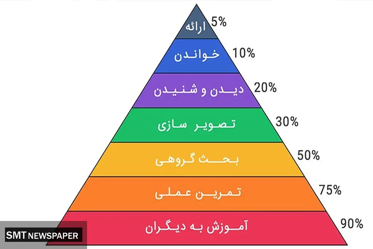 نقش هرم یادگیری در بهبود مطالعه و افزایش بازدهی دانش‌آموزان