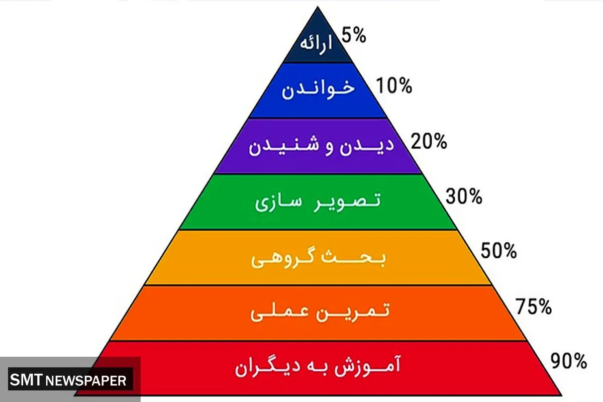 نقش هرم یادگیری در بهبود مطالعه و افزایش بازدهی دانش‌آموزان