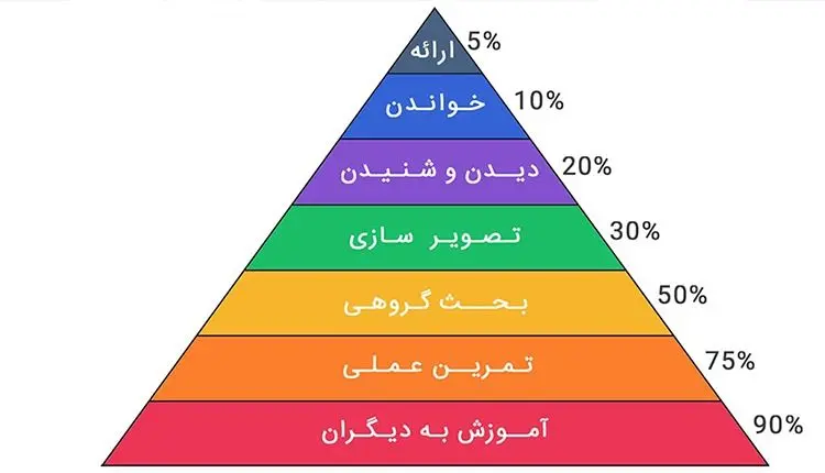 نقش هرم یادگیری در بهبود مطالعه و افزایش بازدهی دانش‌آموزان