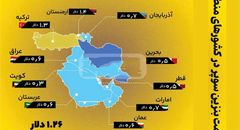 قیمت بنزین سوپر در کشورهای منطقه