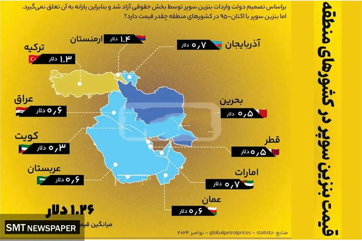 قیمت بنزین سوپر در کشورهای منطقه