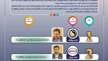 صدر برای سپاهان، قعر برای ایرانول
