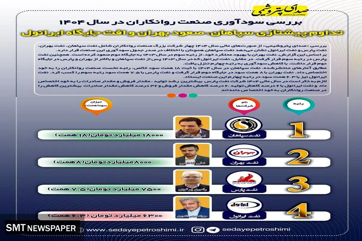 صدر برای سپاهان، قعر برای ایرانول