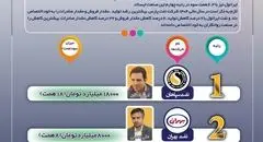 صدر برای سپاهان، قعر برای ایرانول