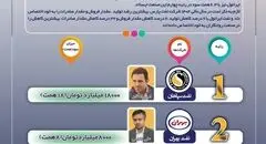 صدر برای سپاهان، قعر برای ایرانول