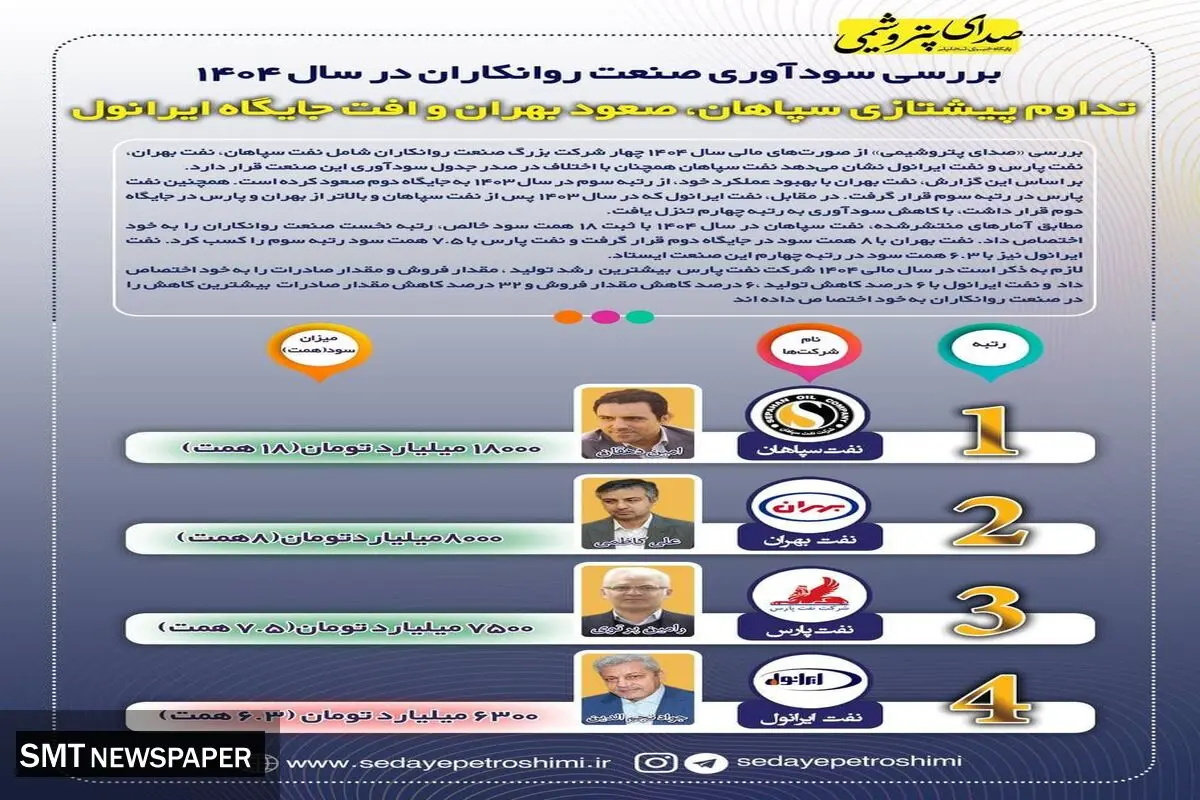 صدر برای سپاهان، قعر برای ایرانول
