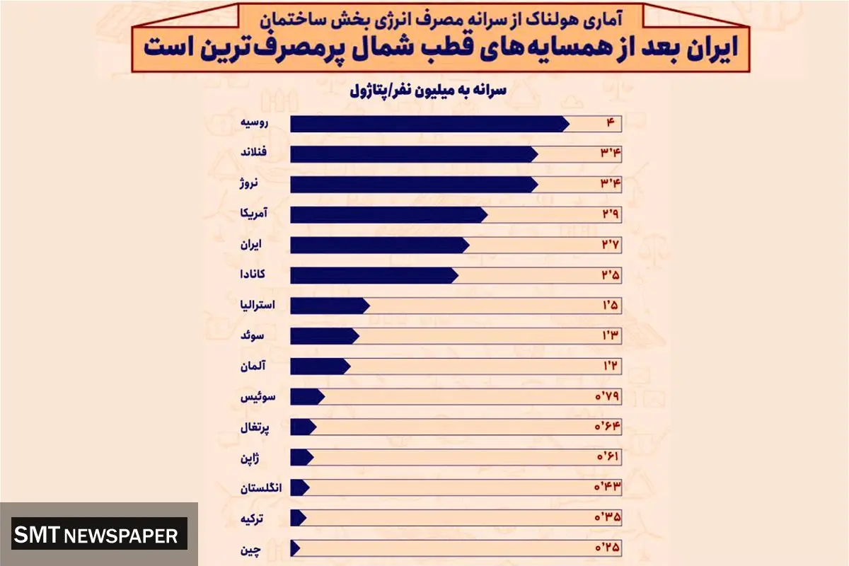 آماری هولناک از سرانه مصرف انرژی بخش ساختمان 