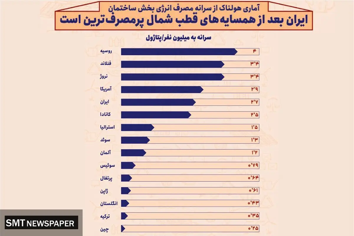 آماری هولناک از سرانه مصرف انرژی بخش ساختمان 