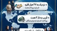 پرداخت قریب به ۲.۵ همت خسارت در جنگ رمضان