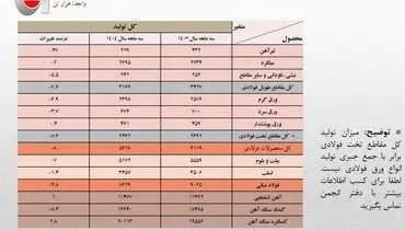 کاهش 4.8 درصدی تولید فولاد ایران در بهار امسال/ جزئیات کامل تولید محصولات زنجیره آهن و فولاد در سه ماهه نخست امسال