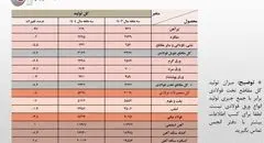 کاهش 4.8 درصدی تولید فولاد ایران در بهار امسال/ جزئیات کامل تولید محصولات زنجیره آهن و فولاد در سه ماهه نخست امسال