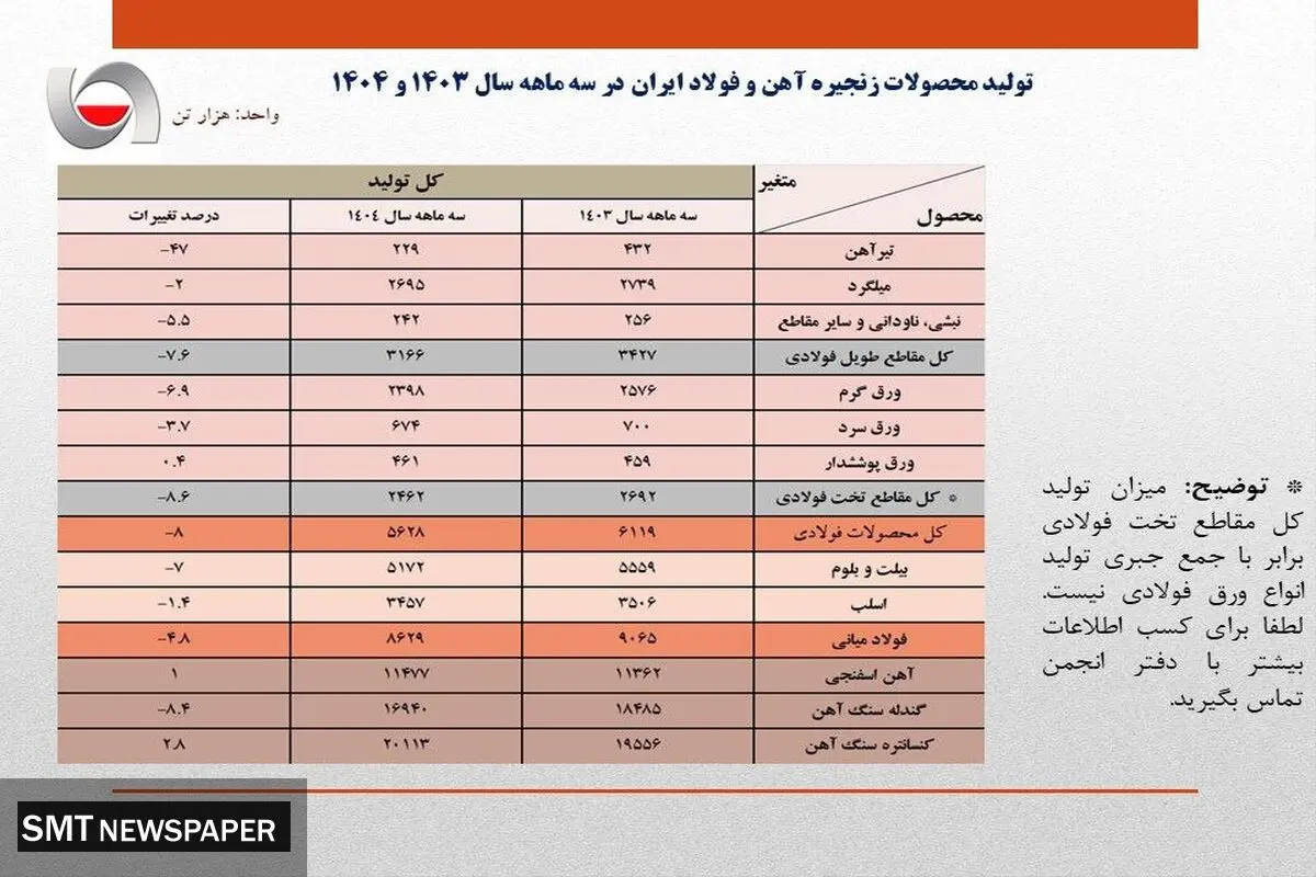 کاهش 4.8 درصدی تولید فولاد ایران در بهار امسال/ جزئیات کامل تولید محصولات زنجیره آهن و فولاد در سه ماهه نخست امسال