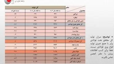 کاهش 4.8 درصدی تولید فولاد ایران در بهار امسال/ جزئیات کامل تولید محصولات زنجیره آهن و فولاد در سه ماهه نخست امسال