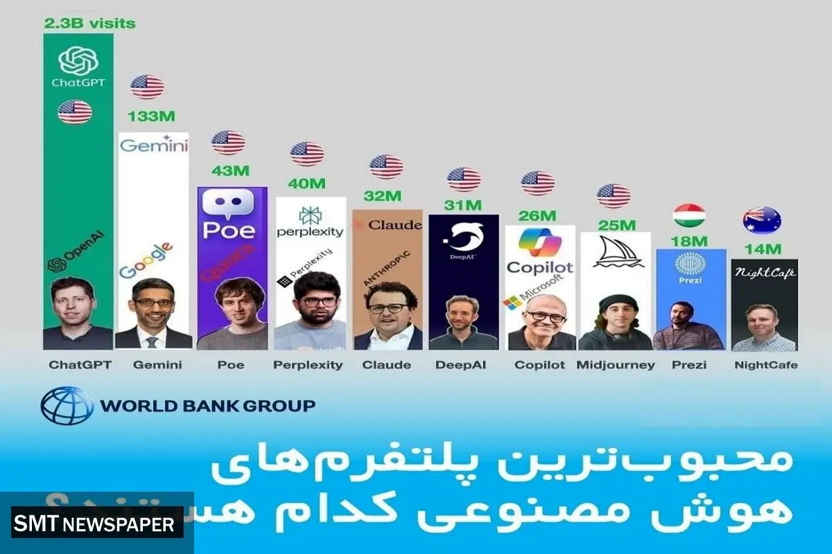 محبوب ترین پلتفرم های هوش مصنوعی کدام هستند؟