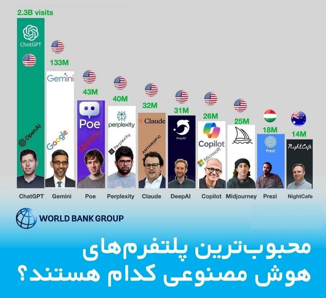 محبوب ترین پلتفرم های هوش مصنوعی کدام هستند؟