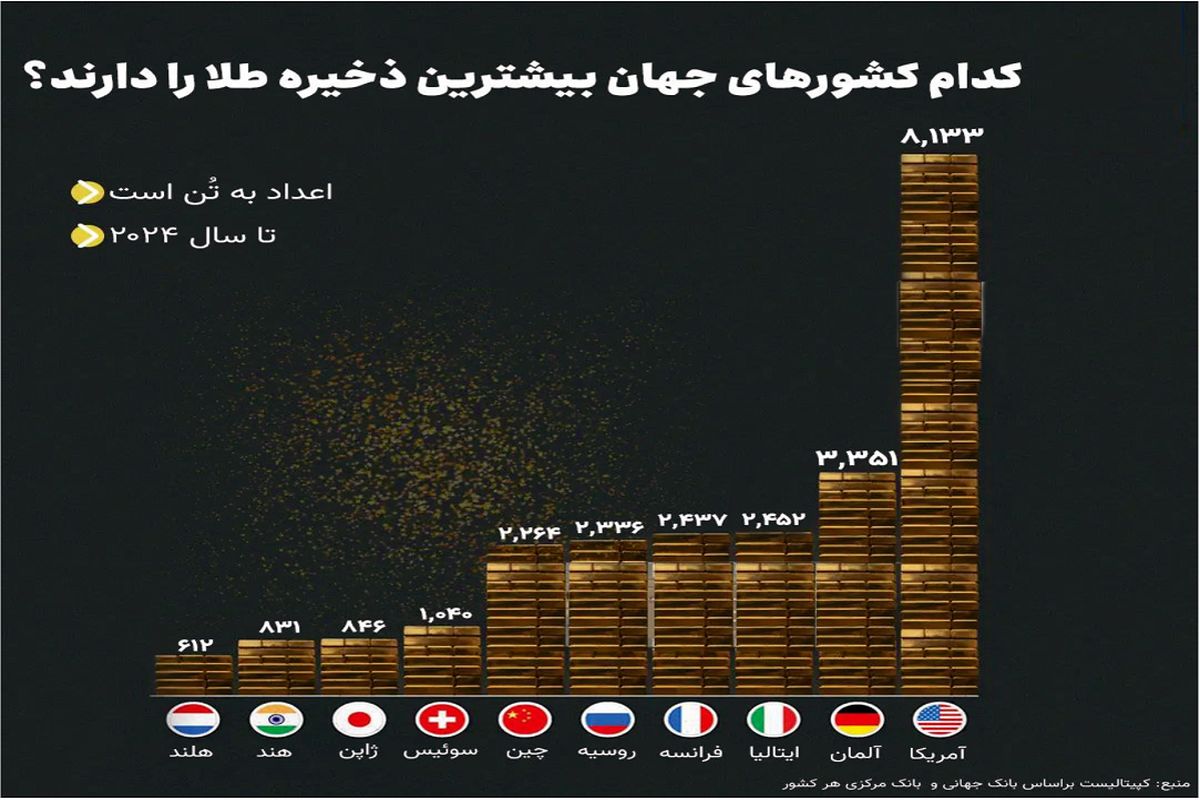 کدام کشورهای جهان بیشترین ذخایر طلا را دارند؟