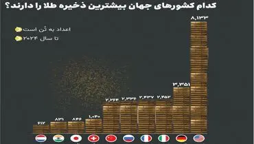 کدام کشورهای جهان بیشترین ذخایر طلا را دارند؟
