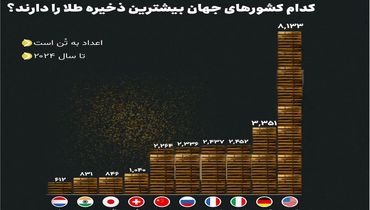 کدام کشورهای جهان بیشترین ذخایر طلا را دارند؟