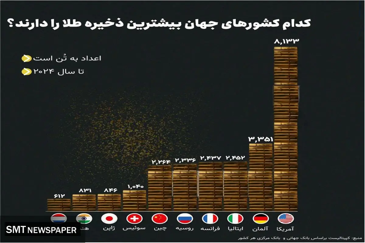 کدام کشورهای جهان بیشترین ذخایر طلا را دارند؟