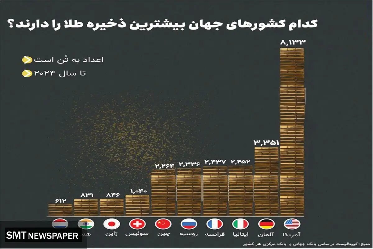 کدام کشورهای جهان بیشترین ذخایر طلا را دارند؟