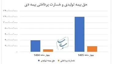 حق بیمه تولیدی بیمه دی در چهار ماه ابتدایی سال ۱۴۰۵ از مرز ۱۱۹ همت عبور کرد.