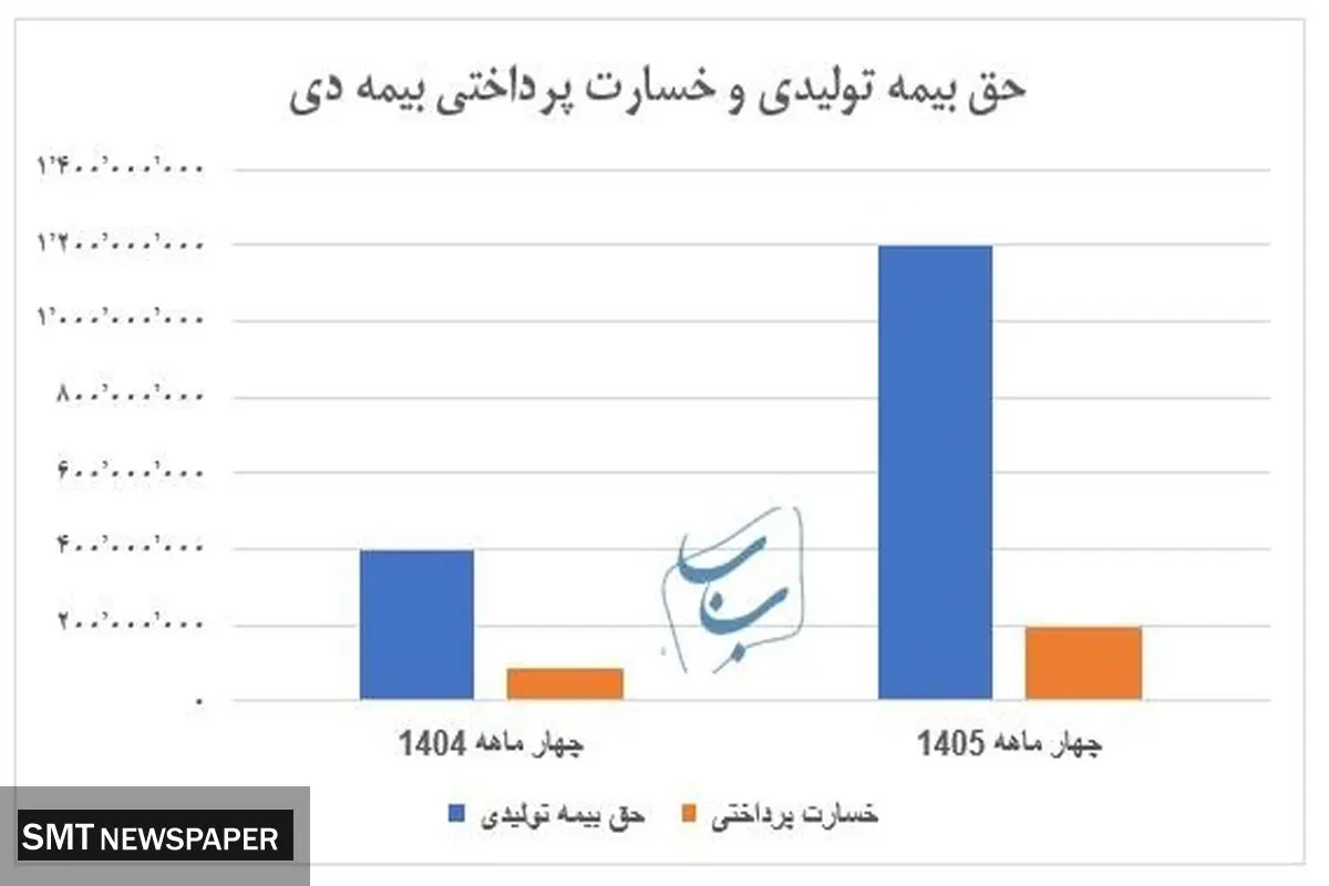حق بیمه تولیدی بیمه دی در چهار ماه ابتدایی سال ۱۴۰۵ از مرز ۱۱۹ همت عبور کرد.