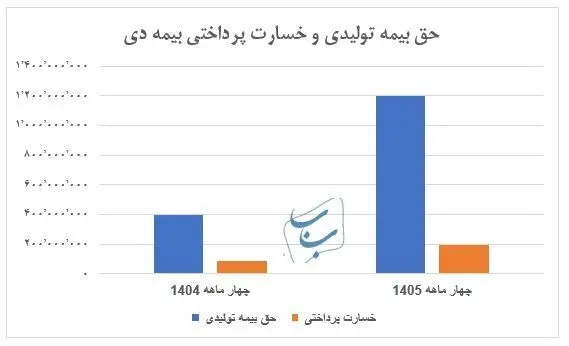 حق بیمه تولیدی بیمه دی در چهار ماه ابتدایی سال ۱۴۰۵ از مرز ۱۱۹ همت عبور کرد.