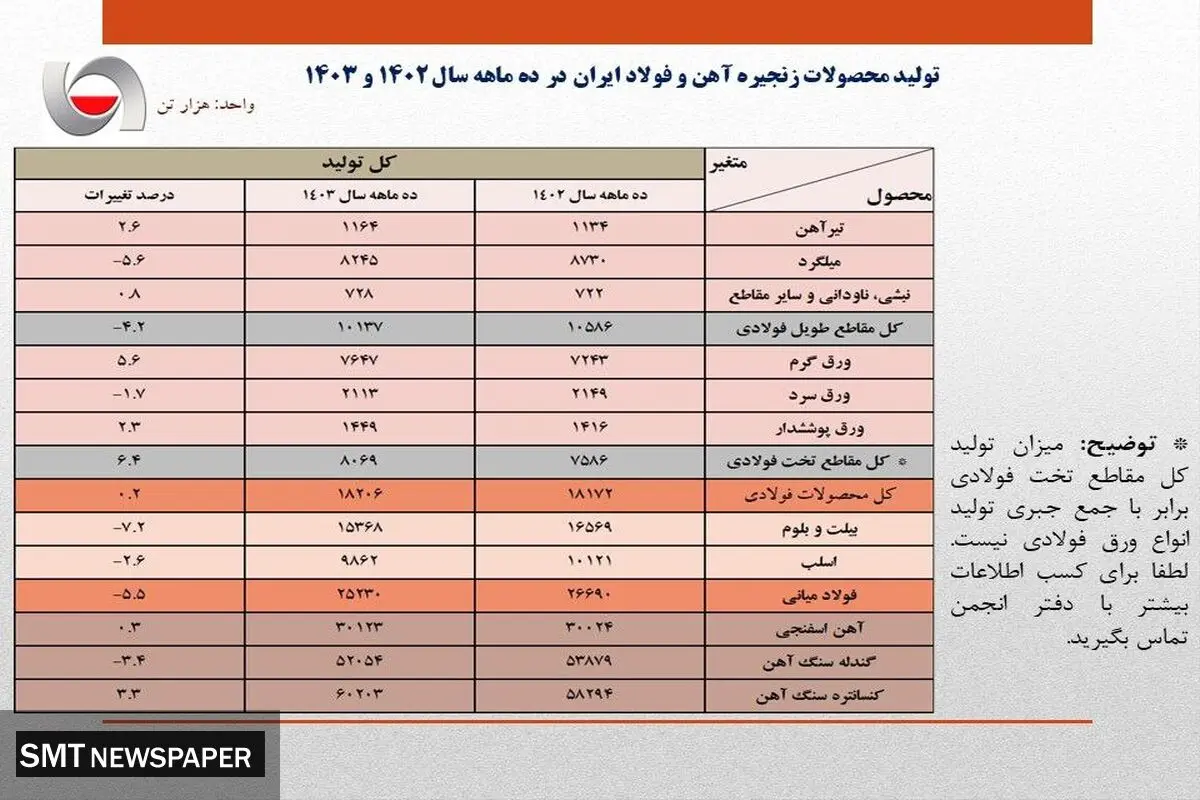  افت 5.5 درصدی تولید فولاد ایران/ جزئیات کامل تولید محصولات زنجیره آهن و فولاد در 10 ماهه امسال