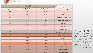  افت 5.5 درصدی تولید فولاد ایران/ جزئیات کامل تولید محصولات زنجیره آهن و فولاد در 10 ماهه امسال