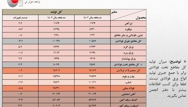  افت 5.5 درصدی تولید فولاد ایران/ جزئیات کامل تولید محصولات زنجیره آهن و فولاد در 10 ماهه امسال